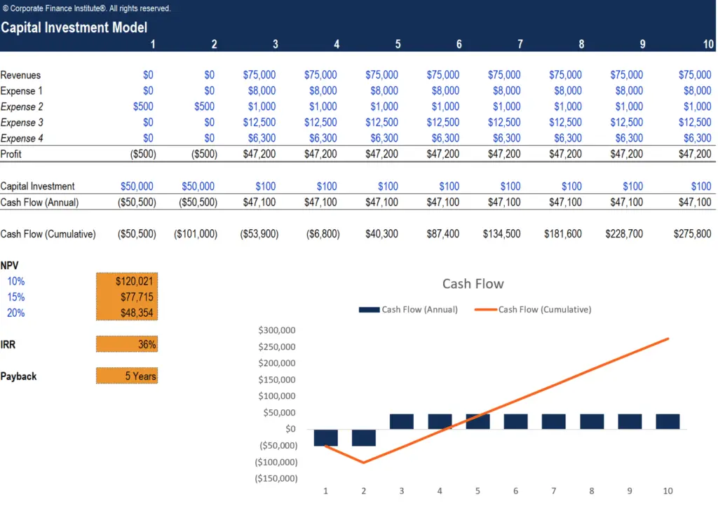 Capital Investment Model - Evaluate Returns on Capital Investment